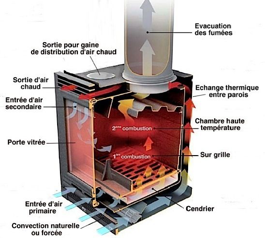 Comment installer un répartiteur d'air chaud ou récupérateur de chaleur  (cheminée insert bois) 